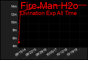 Total Graph of Fire Man H2o