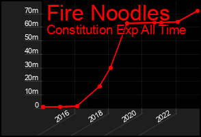 Total Graph of Fire Noodles