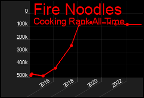 Total Graph of Fire Noodles