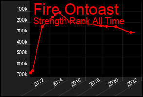 Total Graph of Fire Ontoast