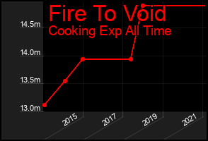 Total Graph of Fire To Void