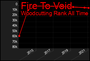 Total Graph of Fire To Void