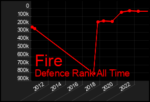 Total Graph of Fire
