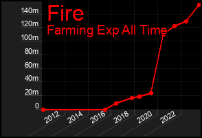 Total Graph of Fire