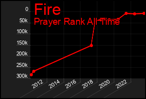 Total Graph of Fire