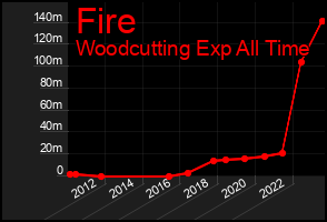 Total Graph of Fire