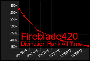 Total Graph of Fireblade420