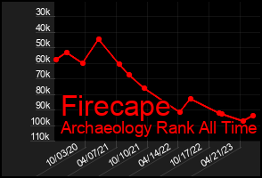 Total Graph of Firecape