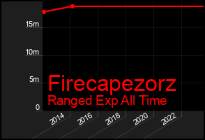 Total Graph of Firecapezorz