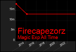 Total Graph of Firecapezorz