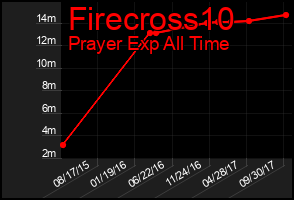 Total Graph of Firecross10