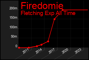 Total Graph of Firedomie