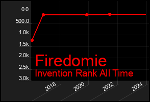 Total Graph of Firedomie