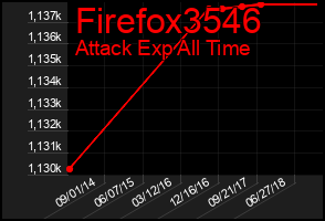 Total Graph of Firefox3546