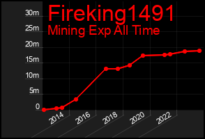 Total Graph of Fireking1491