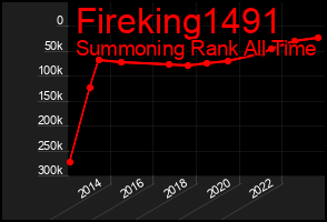 Total Graph of Fireking1491