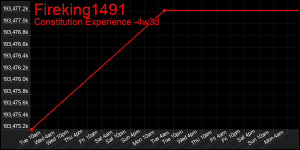 Last 31 Days Graph of Fireking1491