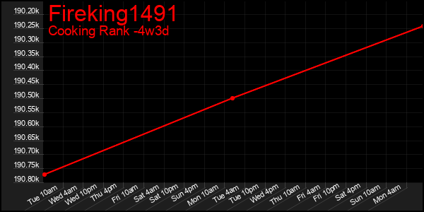 Last 31 Days Graph of Fireking1491