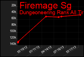 Total Graph of Firemage Sg