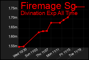 Total Graph of Firemage Sg