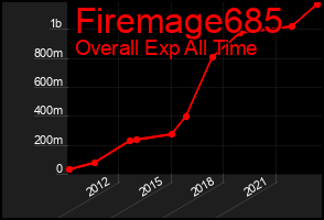 Total Graph of Firemage685