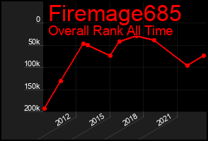 Total Graph of Firemage685