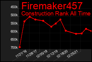 Total Graph of Firemaker457