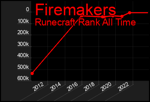 Total Graph of Firemakers