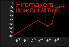 Total Graph of Firemakers