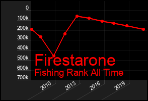 Total Graph of Firestarone