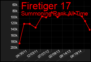 Total Graph of Firetiger 17