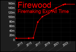 Total Graph of Firewood