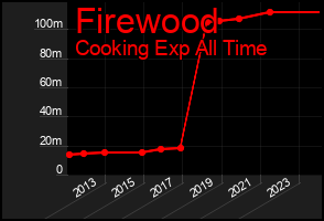 Total Graph of Firewood