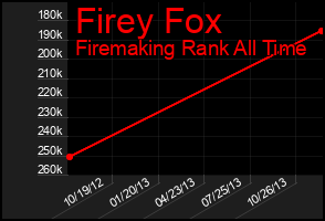 Total Graph of Firey Fox