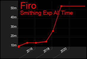 Total Graph of Firo