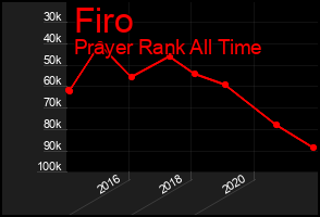 Total Graph of Firo