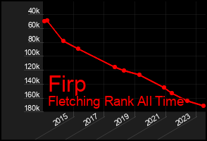 Total Graph of Firp