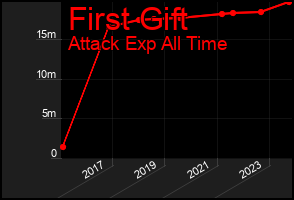 Total Graph of First Gift