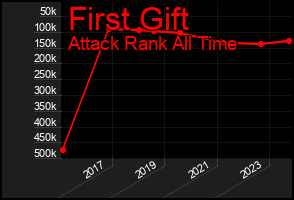 Total Graph of First Gift