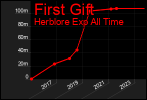 Total Graph of First Gift