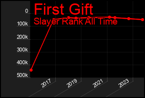 Total Graph of First Gift