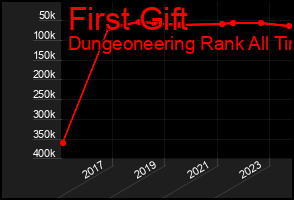 Total Graph of First Gift