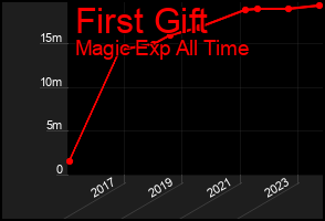 Total Graph of First Gift