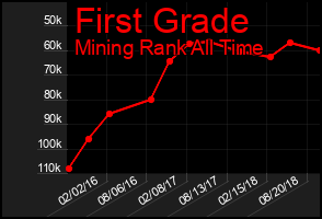 Total Graph of First Grade