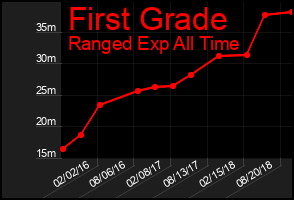 Total Graph of First Grade