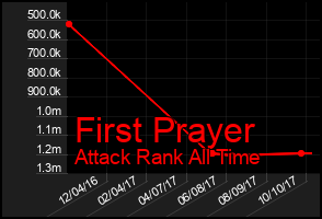 Total Graph of First Prayer