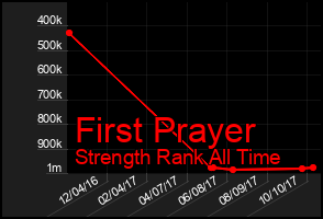 Total Graph of First Prayer