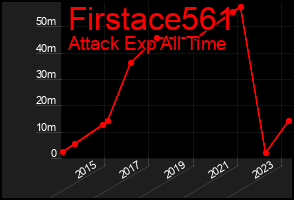 Total Graph of Firstace561