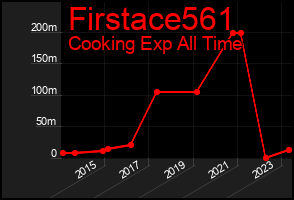 Total Graph of Firstace561