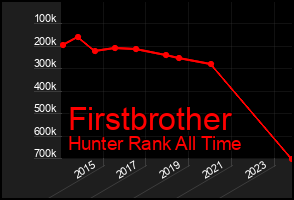 Total Graph of Firstbrother